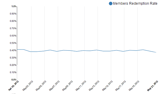 loyalty metrics members redemption rate