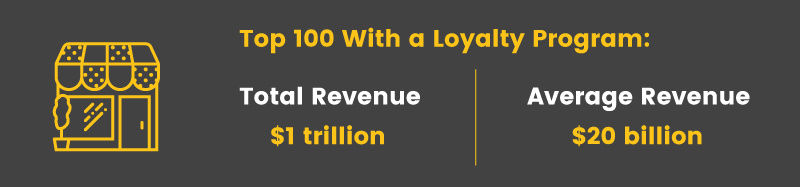 retail loyalty programs top 100 with program revenue