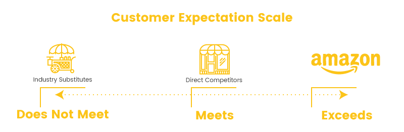 amazon prime credit card expectation scale