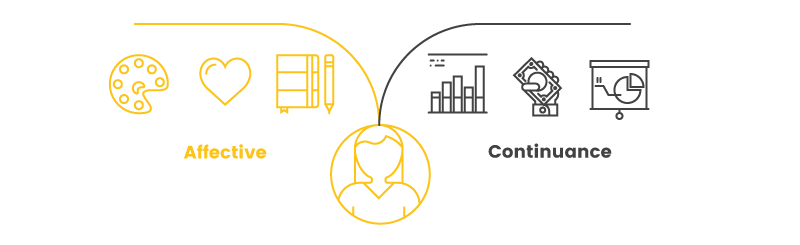 customer commitment affective versus continuance