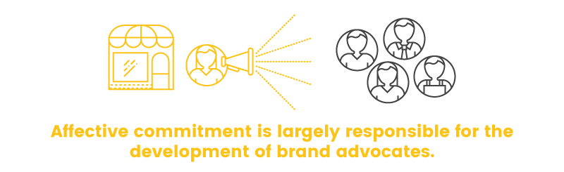 customer commitment affective brand advocates