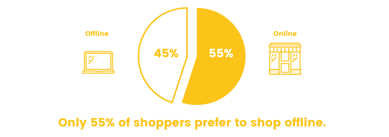 loyalty rewards offline versus online shopping