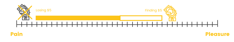 sunk cost effect loss versus gain