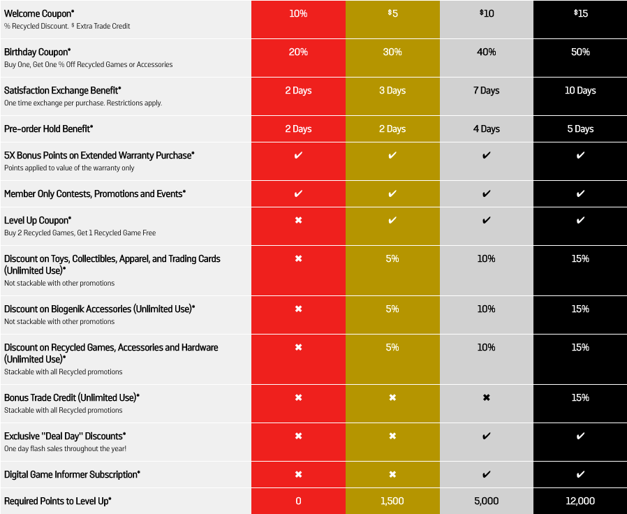 diversified rewards edge rewards tiers