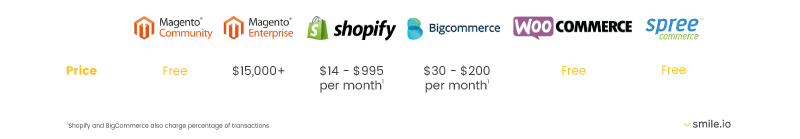ecommerce platform pricing chart