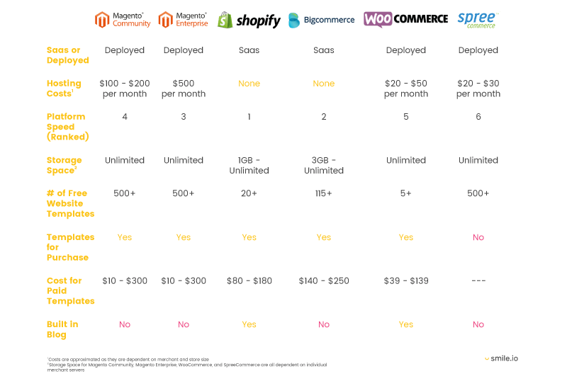 ecommerce platform hosting and website tools chart