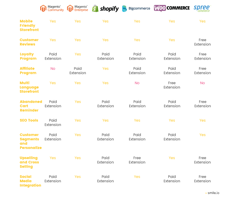 ecommerce platform shipping and marketing tools chart