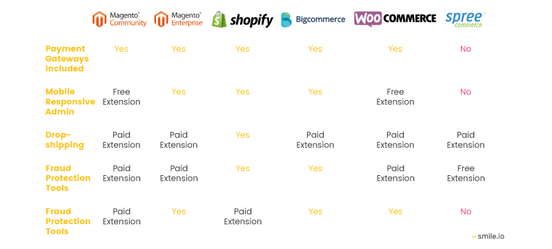 ecommerce platform backoffice security chart