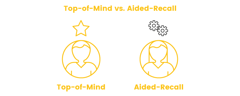 brand awareness top of mind versus aided recall