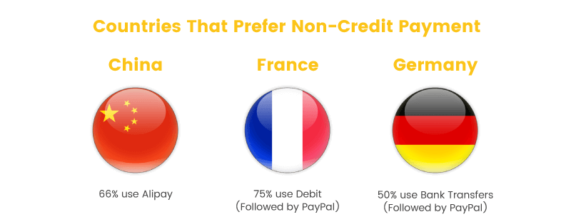 convert visitors into buyers countries prefer non-credit