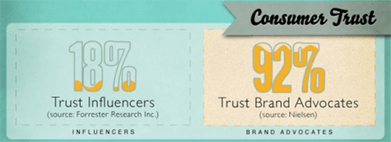 brand advocates consumer trust cutout