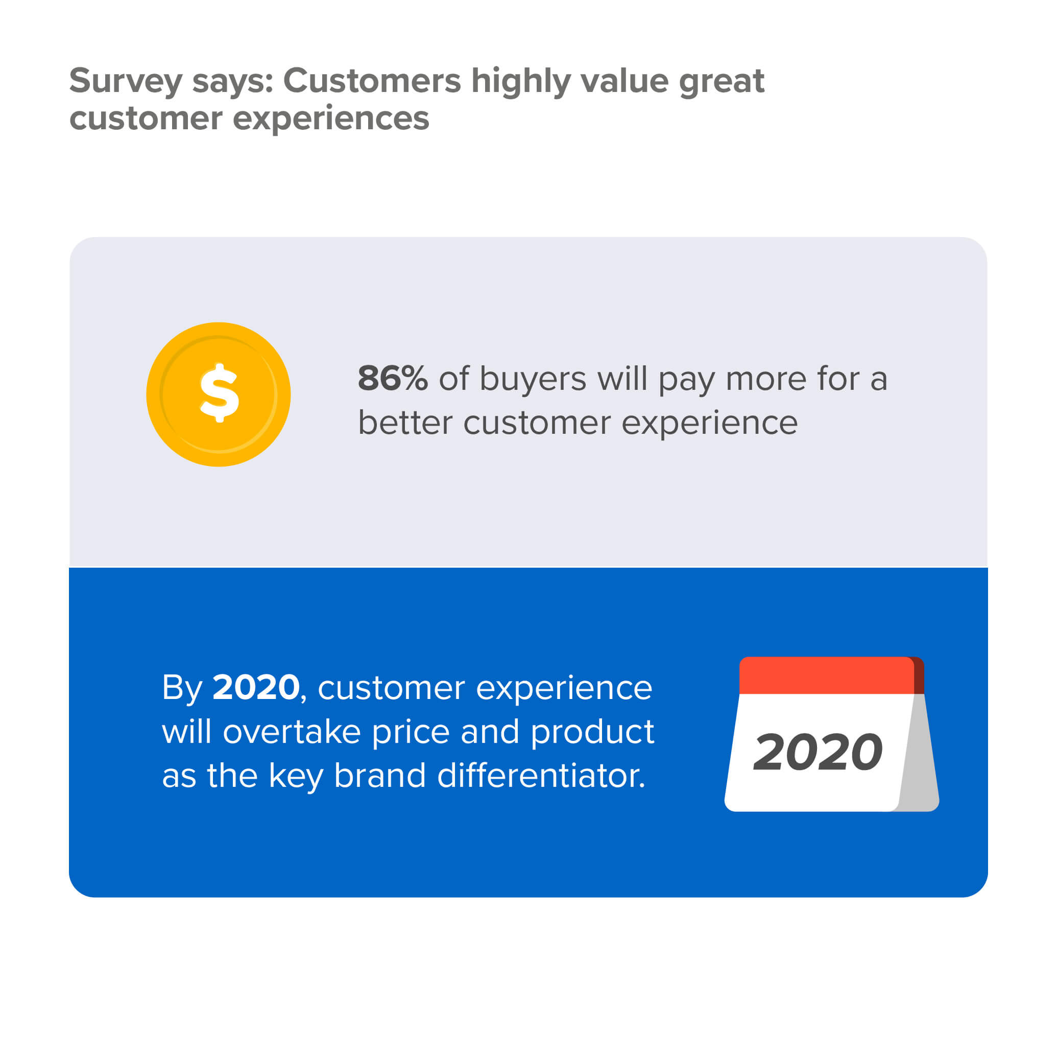 customers-value-good-experiences growing customer base 2020