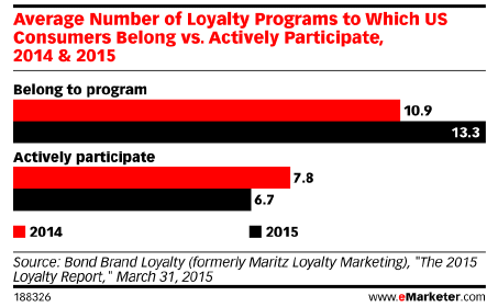 loyalty program participation people join