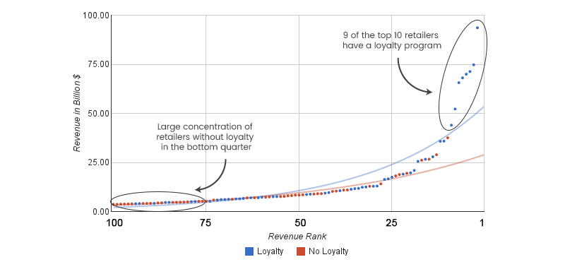 industries top 100 loyalty graph