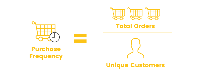 industries purchase frequency