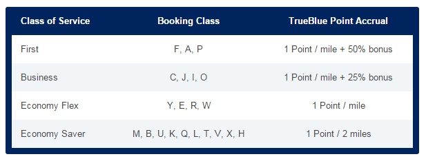 jetblue airline rewards points conversion