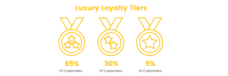 luxury brand loyalty tiers