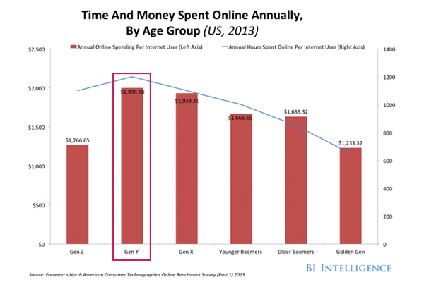 afraid of shopping online age cohort