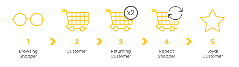 loyal customer progression