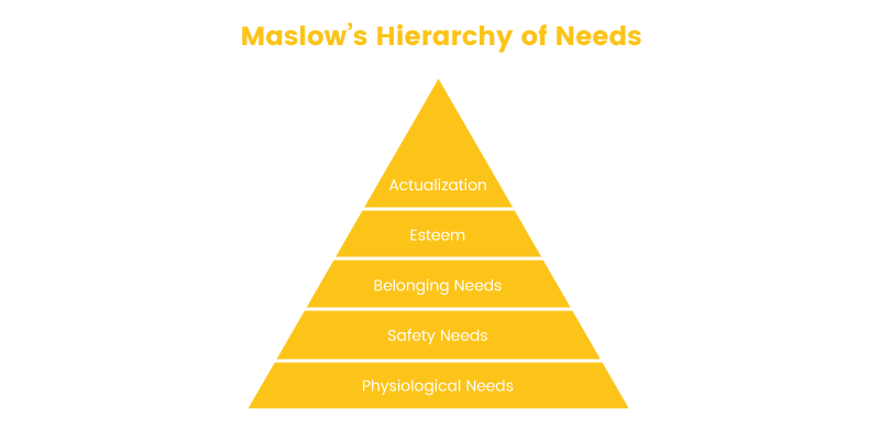 online shopper maslow's hierarchy of neews