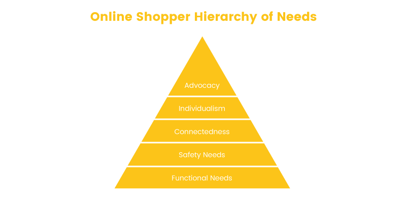 What Online Shoppers Need, Adapting Maslow's Hierarchy